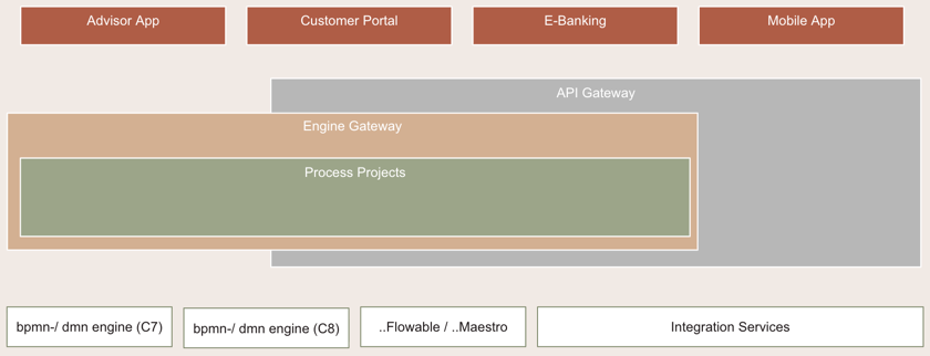Gateway Architecture